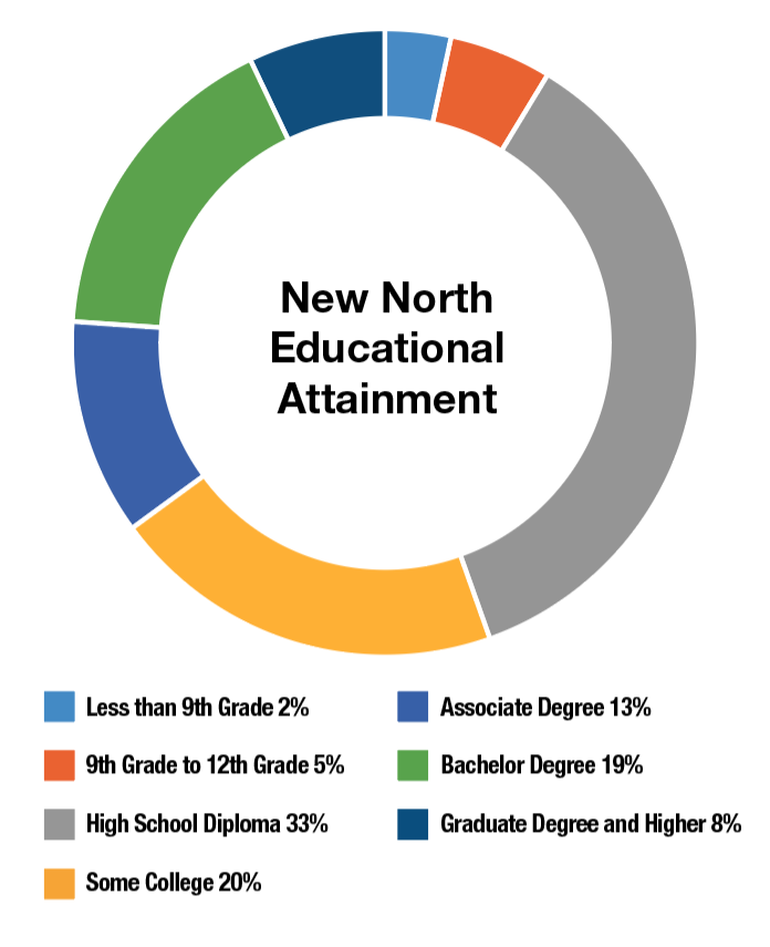 New North Educational Attainment Chart